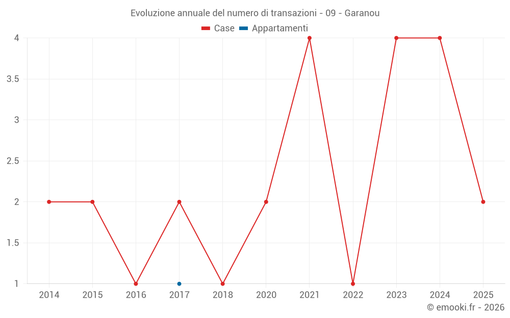 Evoluzione annuale del numero di transazioni - 09 - Garanou