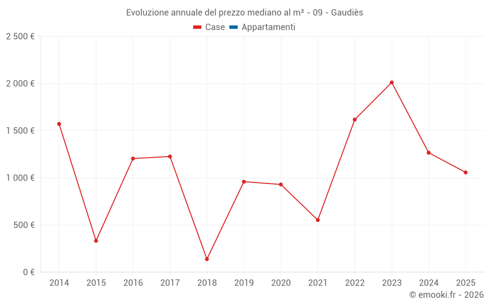 Evoluzione annuale del prezzo mediano al m² - 09 - Gaudiès