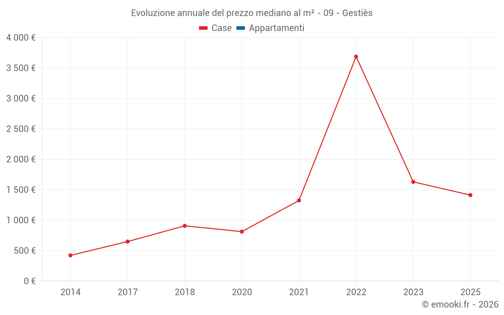 Evoluzione annuale del prezzo mediano al m² - 09 - Gestiès