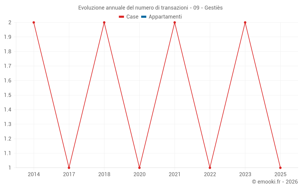 Evoluzione annuale del numero di transazioni - 09 - Gestiès
