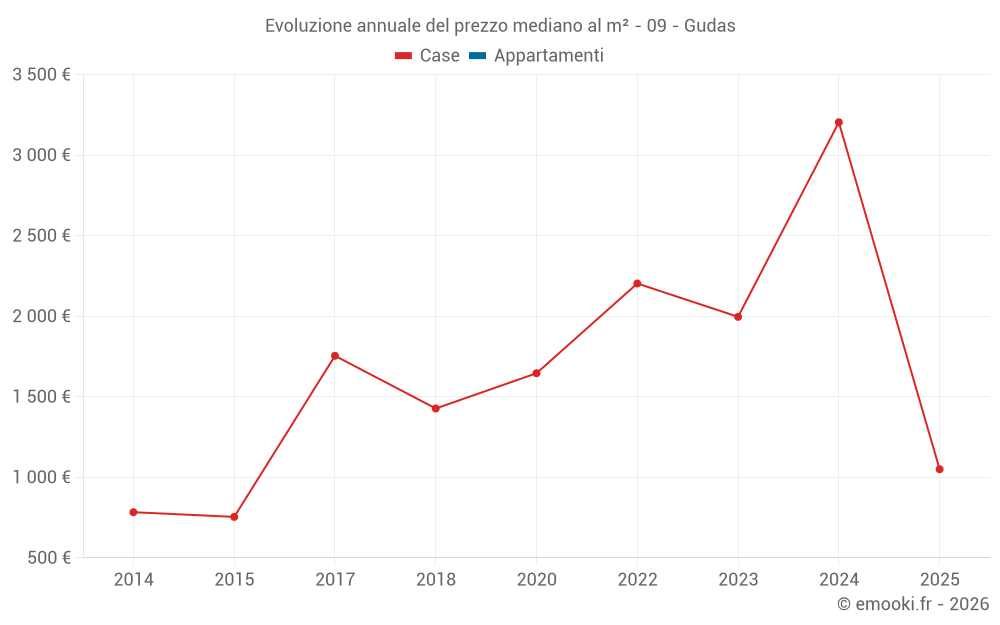 Evoluzione annuale del prezzo mediano al m² - 09 - Gudas