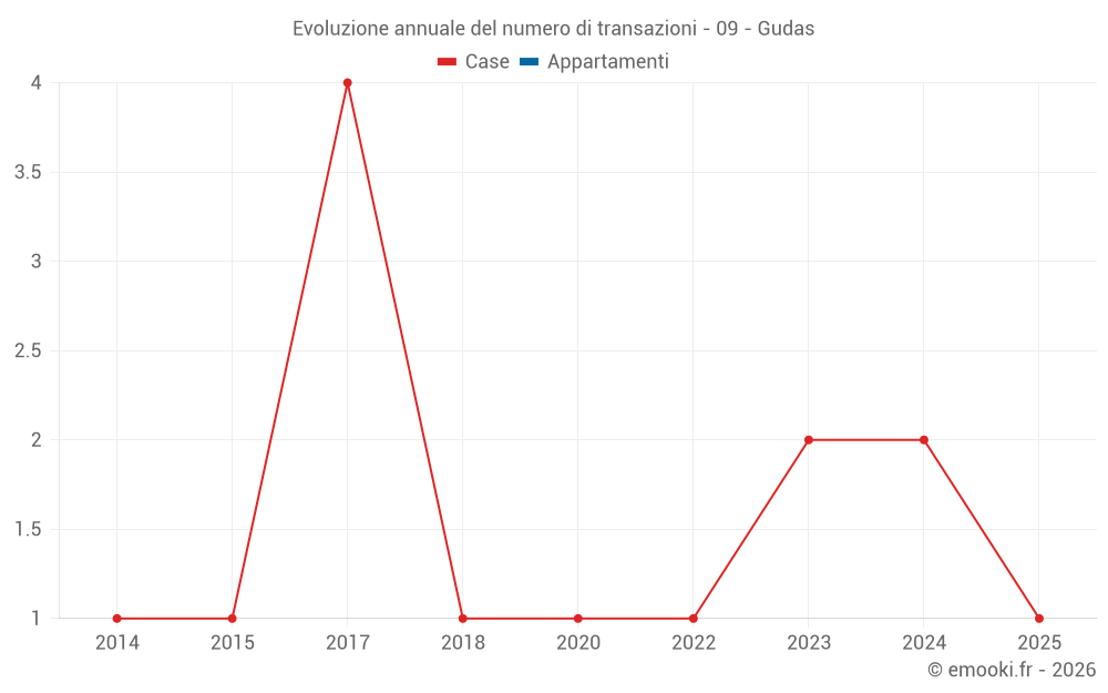 Evoluzione annuale del numero di transazioni - 09 - Gudas