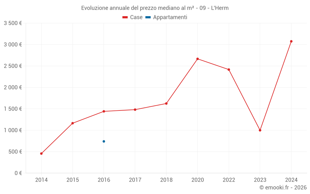 Evoluzione annuale del prezzo mediano al m² - 09 - L'Herm