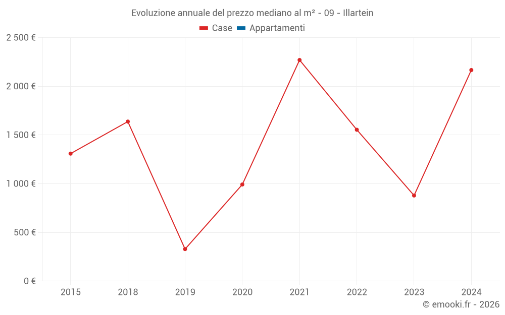 Evoluzione annuale del prezzo mediano al m² - 09 - Illartein