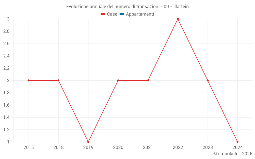 Evoluzione annuale del numero di transazioni - 09 - Illartein