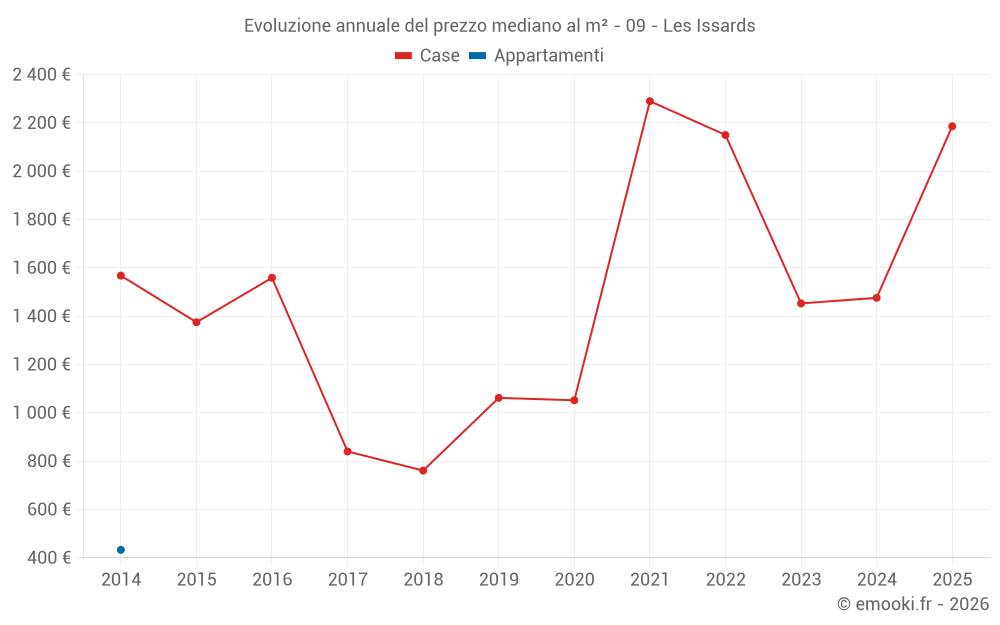 Evoluzione annuale del prezzo mediano al m² - 09 - Les Issards