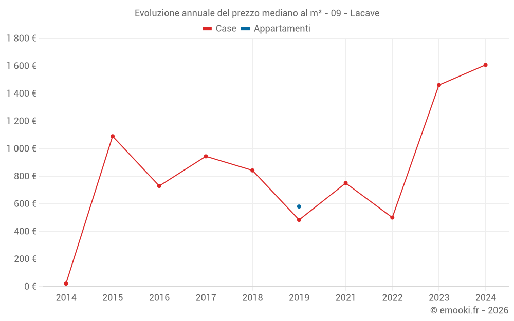 Evoluzione annuale del prezzo mediano al m² - 09 - Lacave