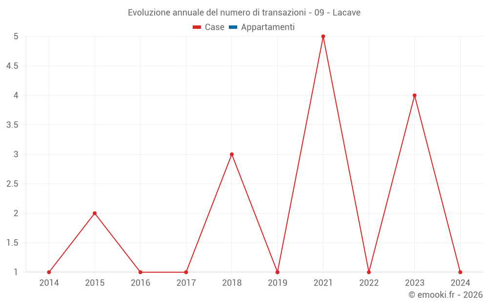 Evoluzione annuale del numero di transazioni - 09 - Lacave