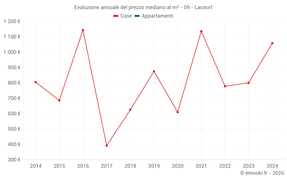 Evoluzione annuale del prezzo mediano al m² - 09 - Lacourt
