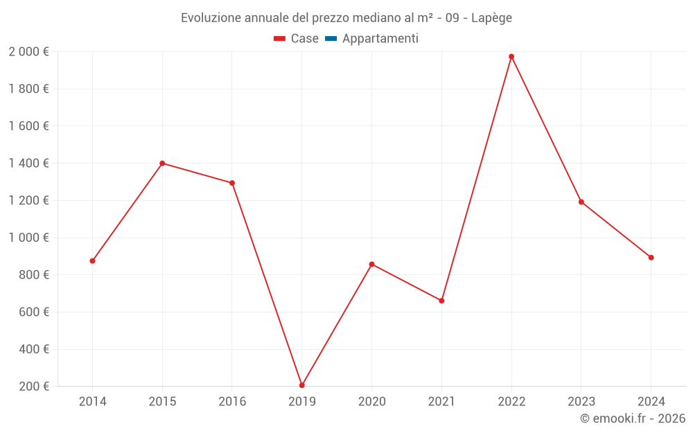 Evoluzione annuale del prezzo mediano al m² - 09 - Lapège