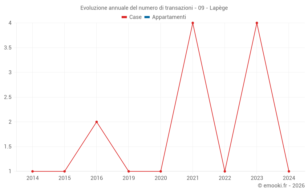 Evoluzione annuale del numero di transazioni - 09 - Lapège