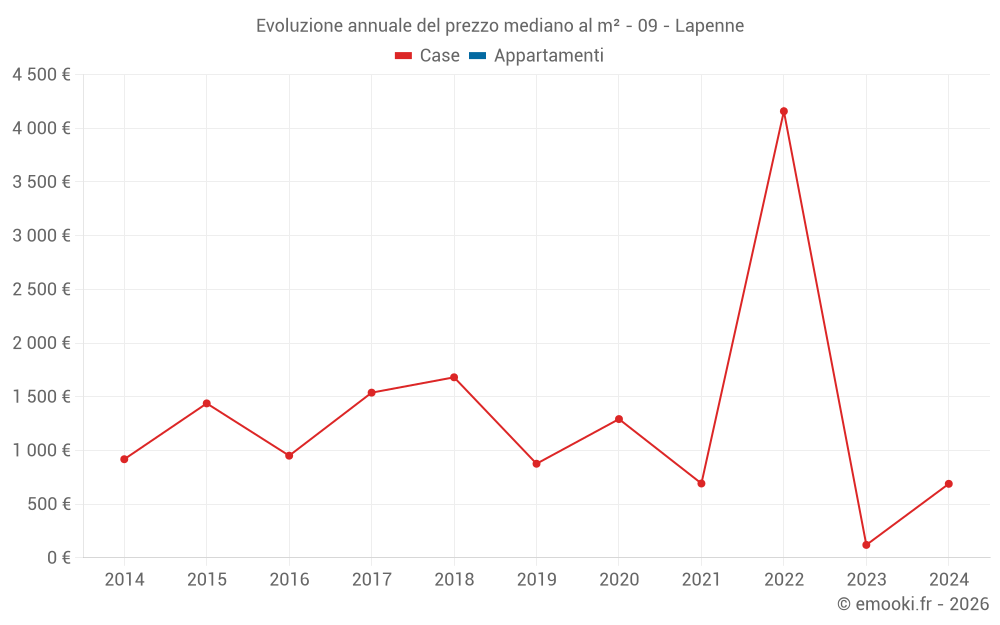 Evoluzione annuale del prezzo mediano al m² - 09 - Lapenne