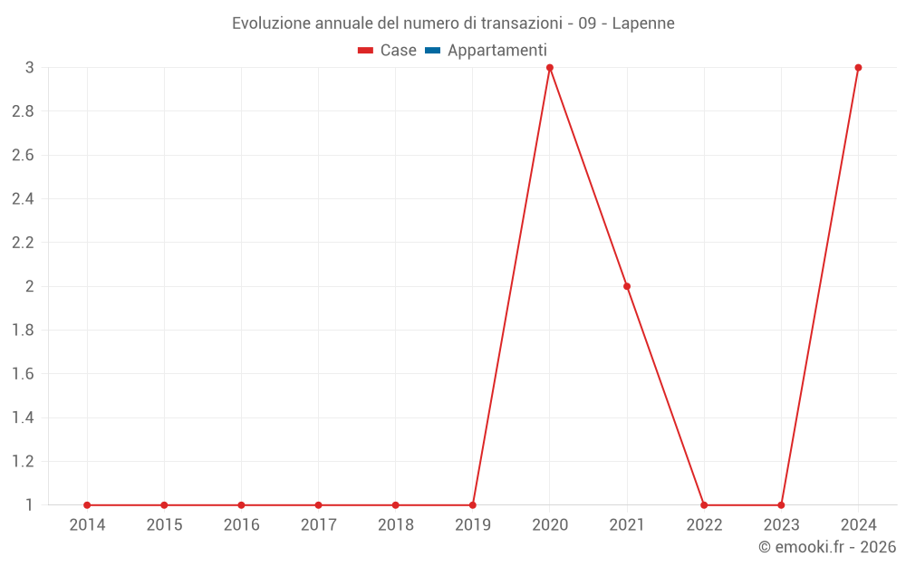 Evoluzione annuale del numero di transazioni - 09 - Lapenne