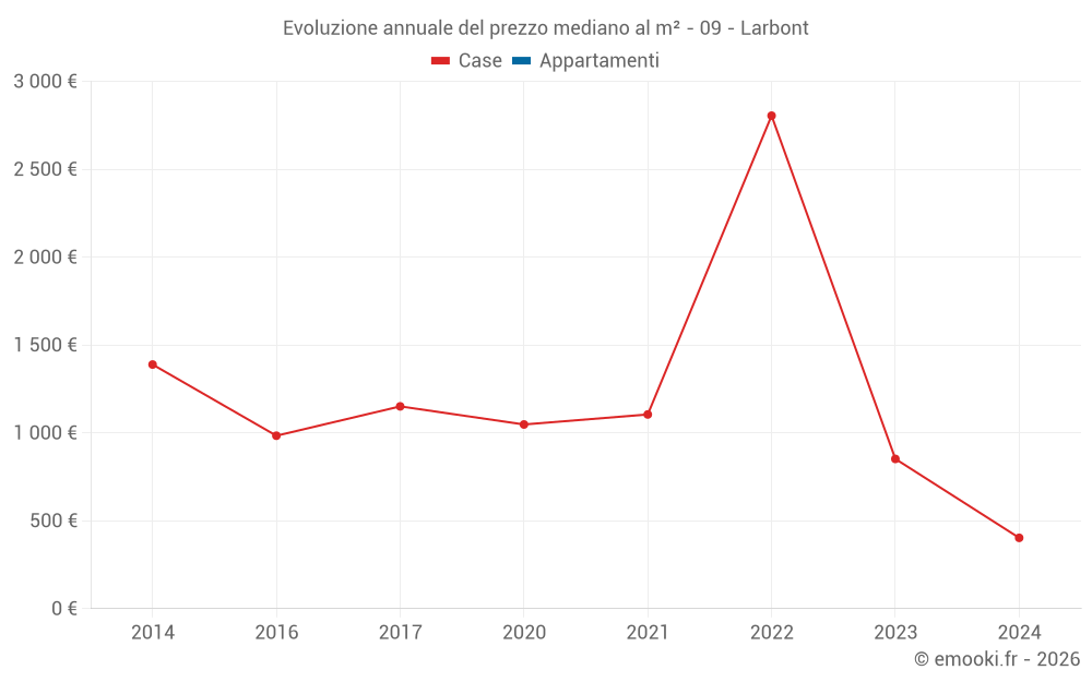 Evoluzione annuale del prezzo mediano al m² - 09 - Larbont