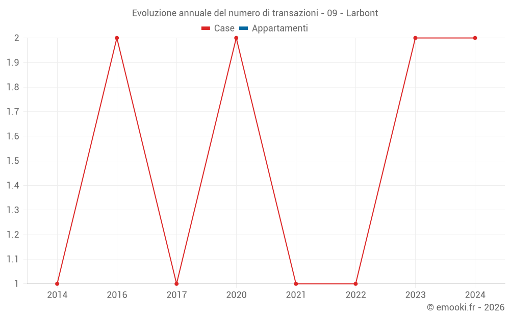 Evoluzione annuale del numero di transazioni - 09 - Larbont