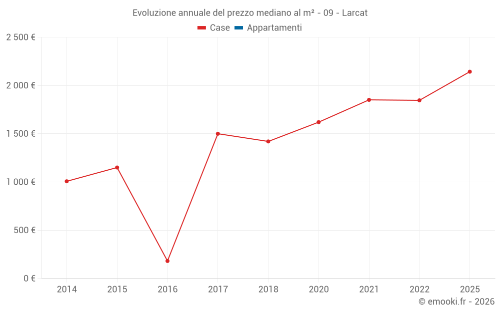 Evoluzione annuale del prezzo mediano al m² - 09 - Larcat