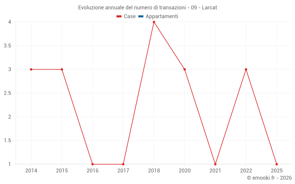 Evoluzione annuale del numero di transazioni - 09 - Larcat