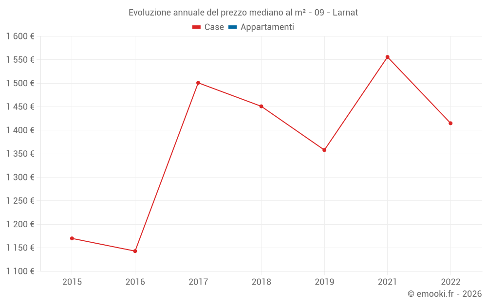 Evoluzione annuale del prezzo mediano al m² - 09 - Larnat