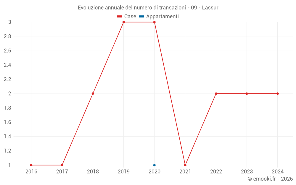 Evoluzione annuale del numero di transazioni - 09 - Lassur