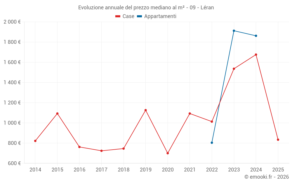 Evoluzione annuale del prezzo mediano al m² - 09 - Léran