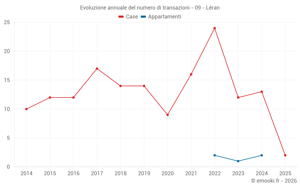 Evoluzione annuale del numero di transazioni - 09 - Léran
