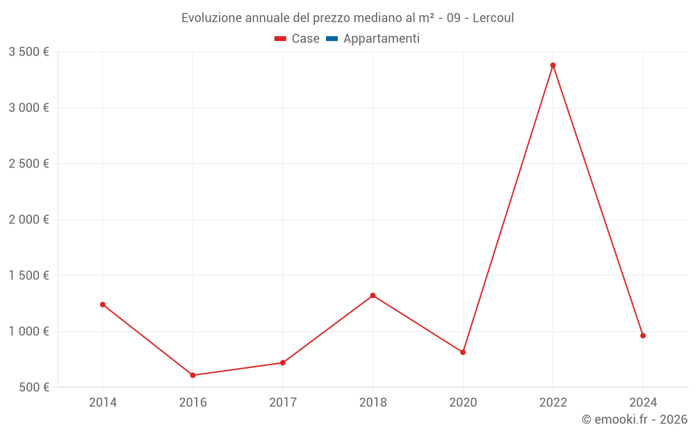 Evoluzione annuale del prezzo mediano al m² - 09 - Lercoul