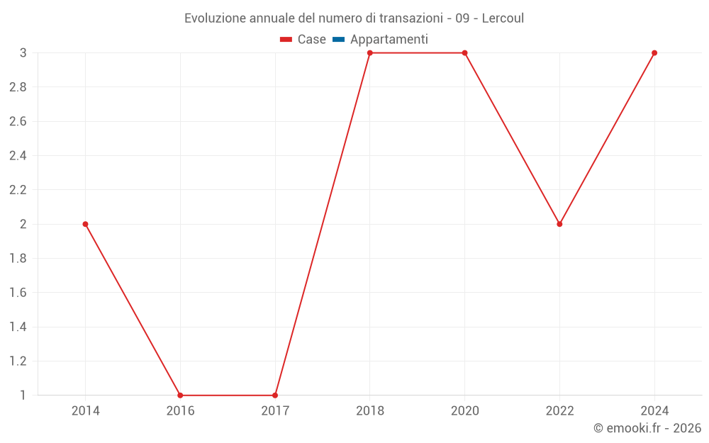 Evoluzione annuale del numero di transazioni - 09 - Lercoul