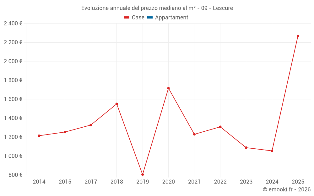 Evoluzione annuale del prezzo mediano al m² - 09 - Lescure