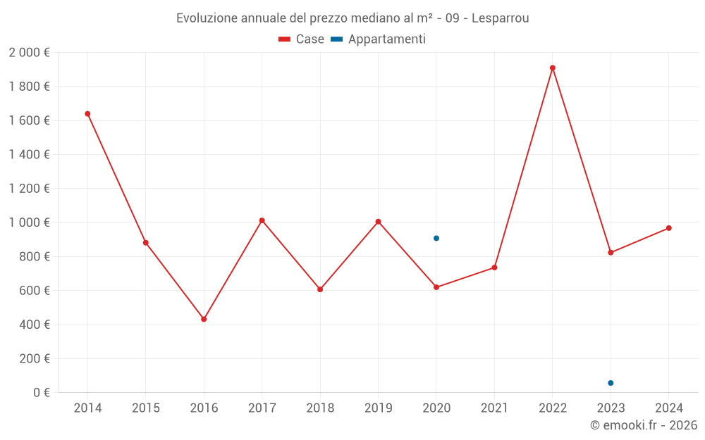 Evoluzione annuale del prezzo mediano al m² - 09 - Lesparrou