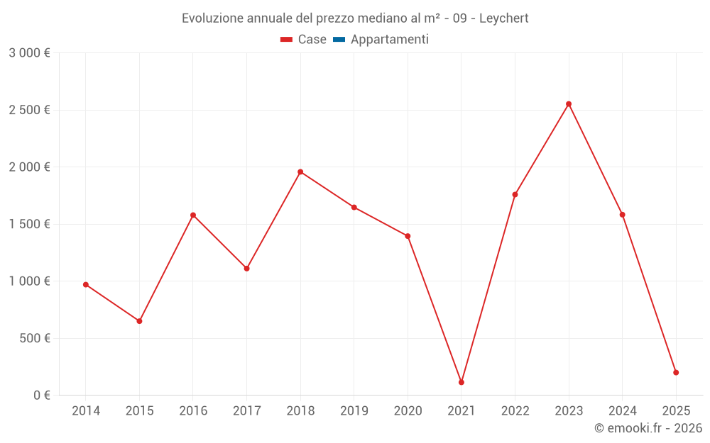 Evoluzione annuale del prezzo mediano al m² - 09 - Leychert