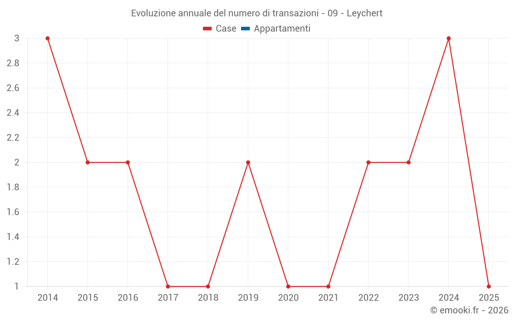 Evoluzione annuale del numero di transazioni - 09 - Leychert