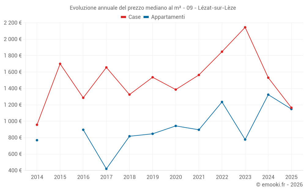 Evoluzione annuale del prezzo mediano al m² - 09 - Lézat-sur-Lèze
