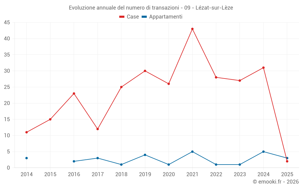 Evoluzione annuale del numero di transazioni - 09 - Lézat-sur-Lèze