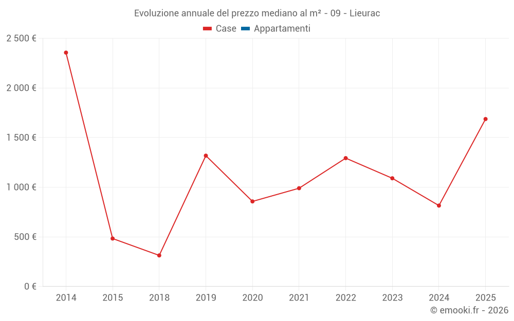 Evoluzione annuale del prezzo mediano al m² - 09 - Lieurac