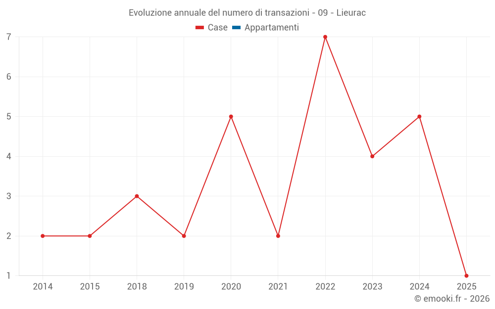Evoluzione annuale del numero di transazioni - 09 - Lieurac