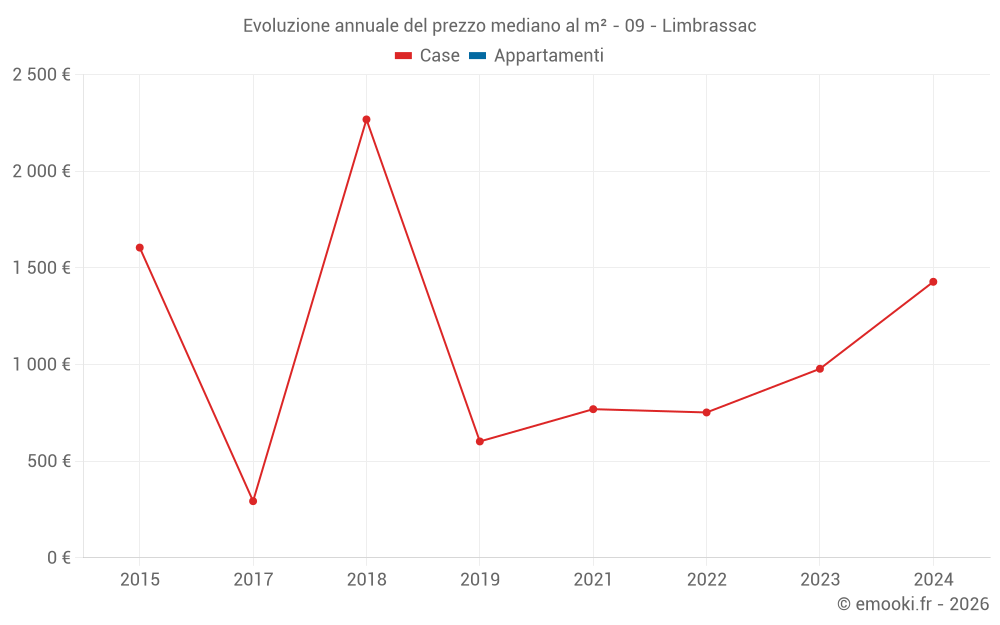 Evoluzione annuale del prezzo mediano al m² - 09 - Limbrassac