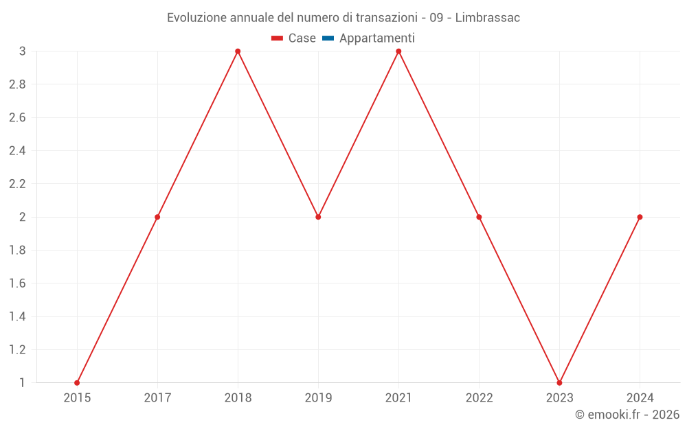 Evoluzione annuale del numero di transazioni - 09 - Limbrassac