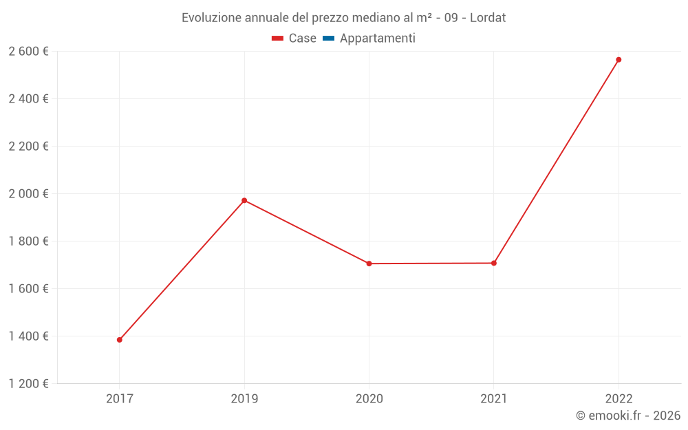 Evoluzione annuale del prezzo mediano al m² - 09 - Lordat