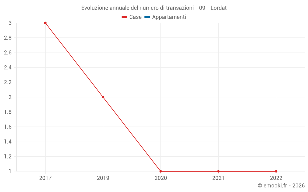 Evoluzione annuale del numero di transazioni - 09 - Lordat