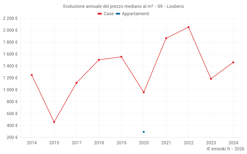 Evoluzione annuale del prezzo mediano al m² - 09 - Loubens