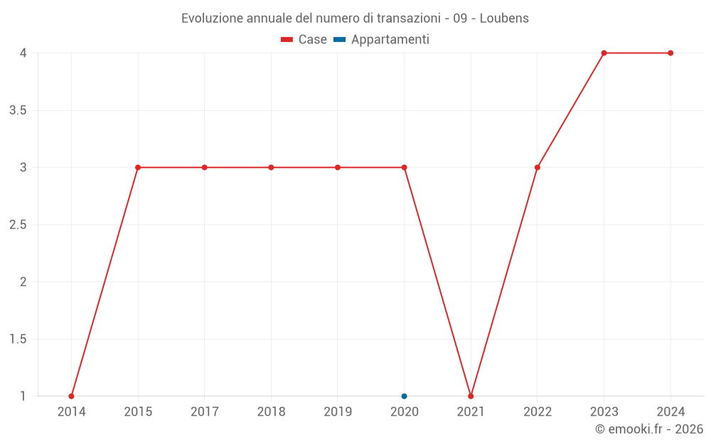 Evoluzione annuale del numero di transazioni - 09 - Loubens