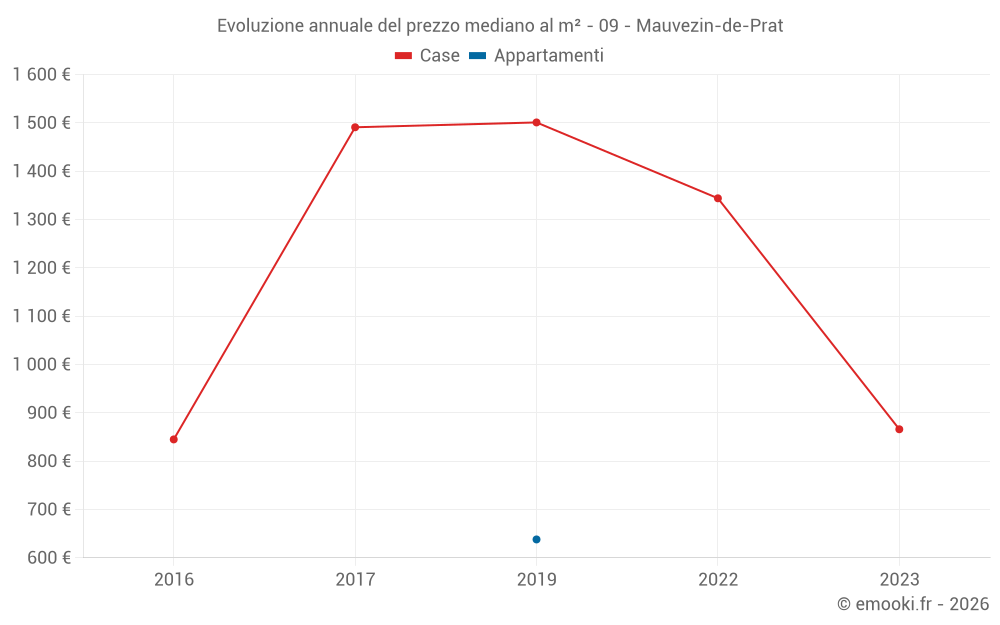 Evoluzione annuale del prezzo mediano al m² - 09 - Mauvezin-de-Prat