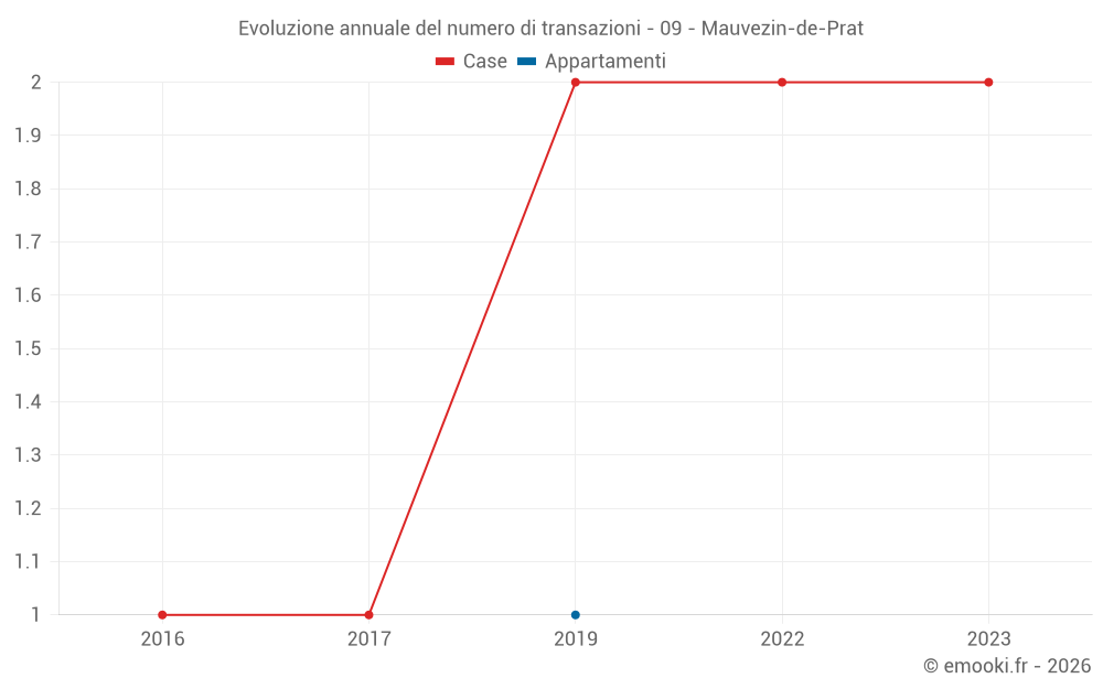 Evoluzione annuale del numero di transazioni - 09 - Mauvezin-de-Prat