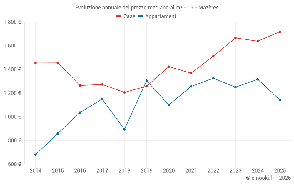 Evoluzione annuale del prezzo mediano al m² - 09 - Mazères