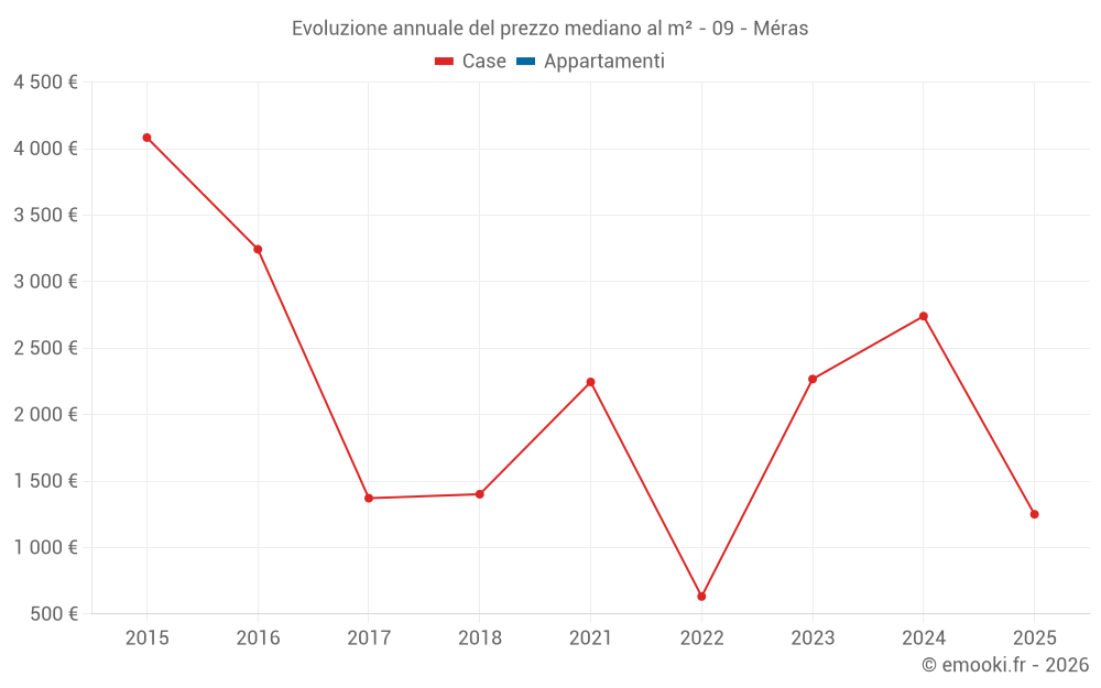 Evoluzione annuale del prezzo mediano al m² - 09 - Méras