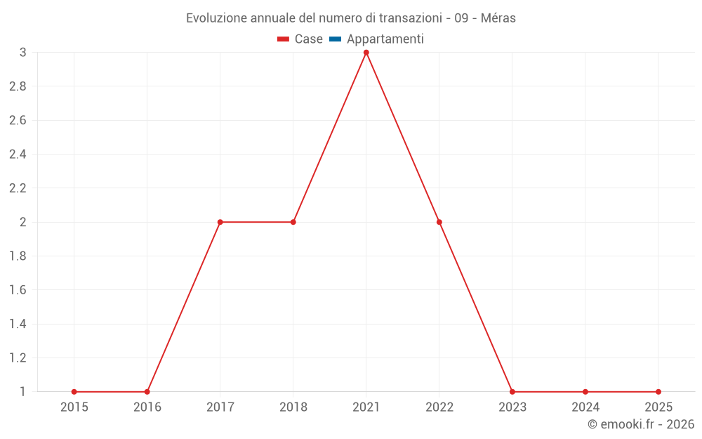 Evoluzione annuale del numero di transazioni - 09 - Méras