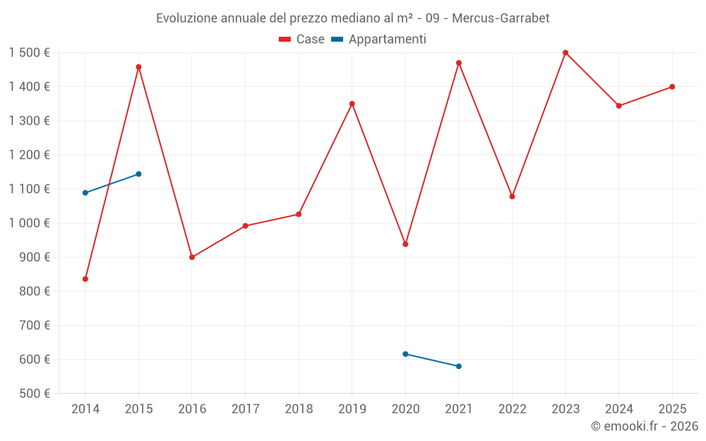 Evoluzione annuale del prezzo mediano al m² - 09 - Mercus-Garrabet