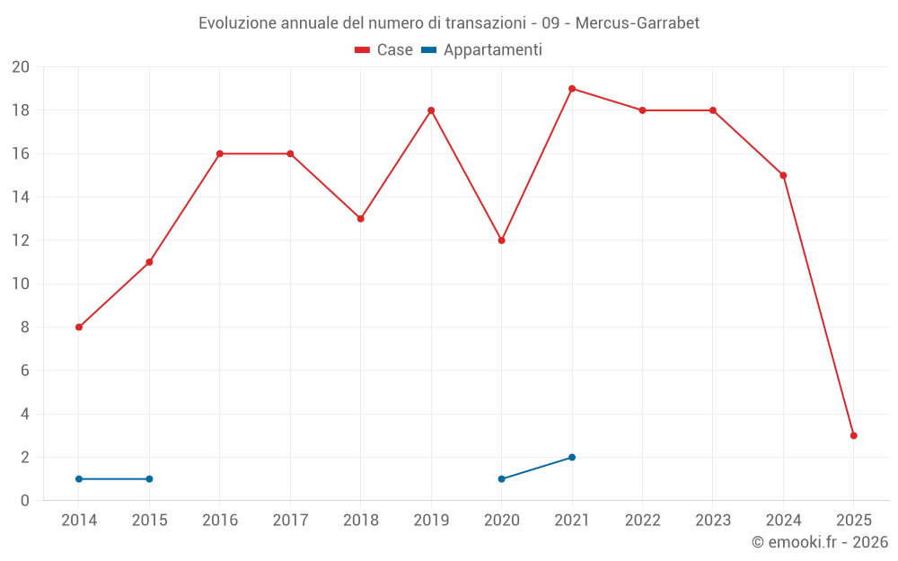 Evoluzione annuale del numero di transazioni - 09 - Mercus-Garrabet