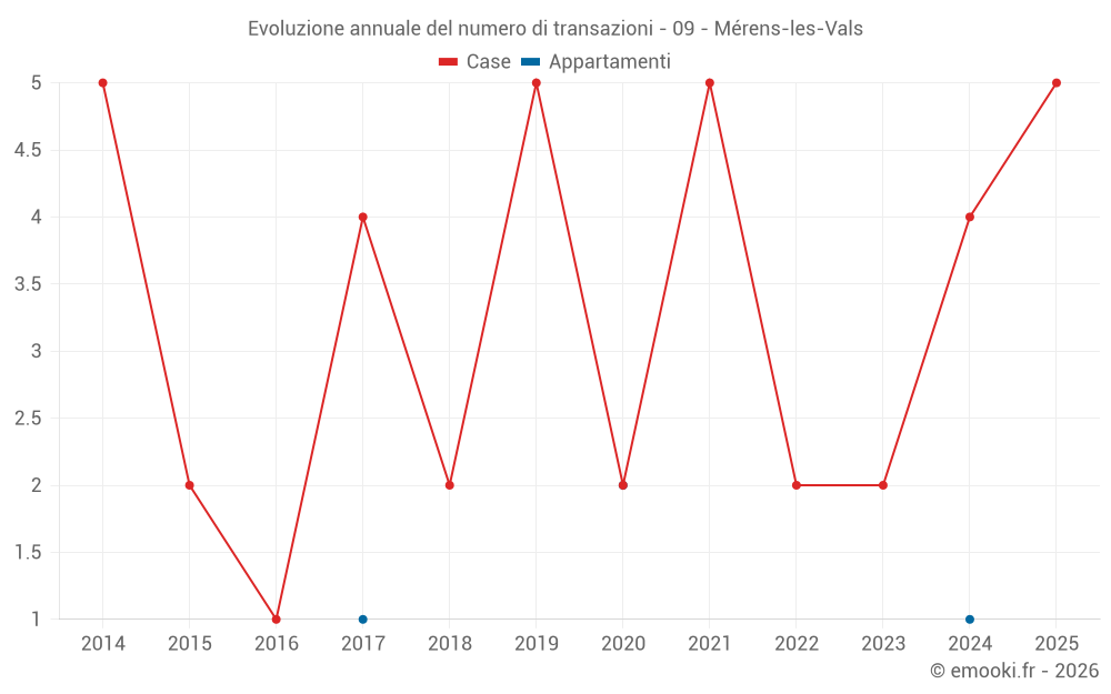 Evoluzione annuale del numero di transazioni - 09 - Mérens-les-Vals