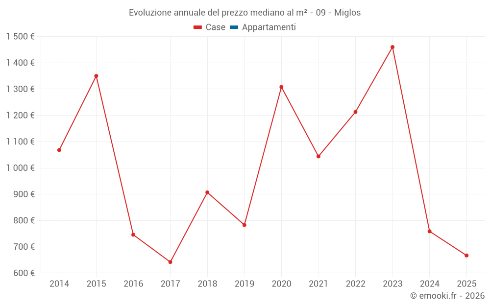Evoluzione annuale del prezzo mediano al m² - 09 - Miglos